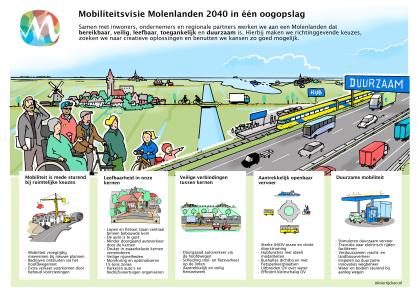 Weergave van de Mobiliteitsvisie Molenlanden 2040 in een oogopslag