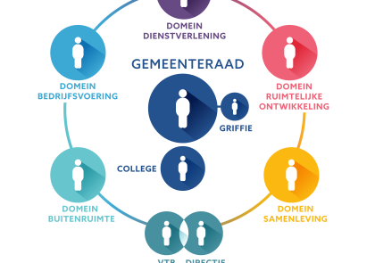 Organisatiestructuur gemeente Molenlanden zonder teams