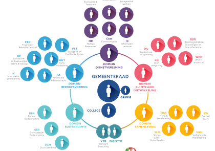 Schematische weergave van de gemeentelijke organisatie Molenlanden