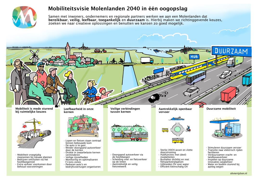 Weergave van de Mobiliteitsvisie Molenlanden 2040 in een oogopslag